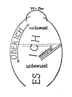 Das Ich als Organisationsform (zeichnerische Darstellung Freuds 1933). Die Beziehung zum Anderen, elementarer Bestandteil der Psychoanalyse und der psychodynamsichen Arbeit mit Organisationen, bleibt hier unberücksichtigt.